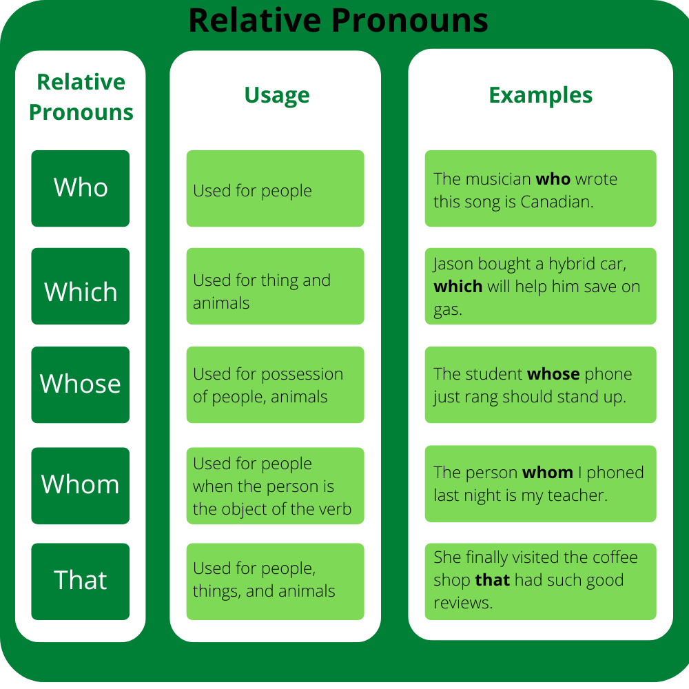 Relative Clauses and Relative Pronouns
