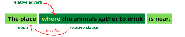 Relative Adverb Sentence Relative Adverb Sentence