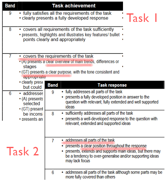 Task 1 Versus Task 2
