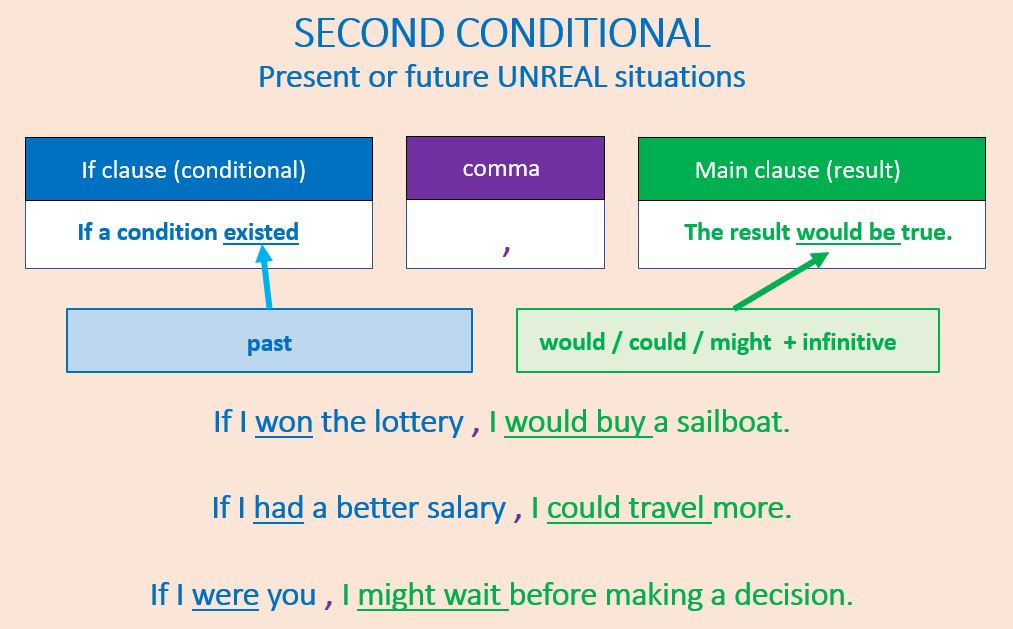 2nd Conditional