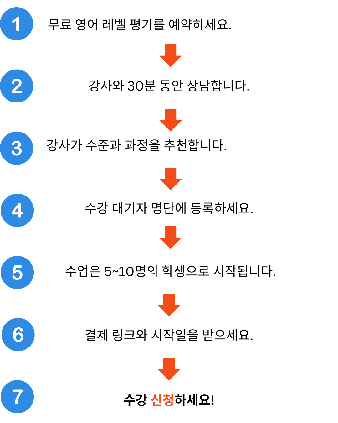 7 Step Enrollment Process 