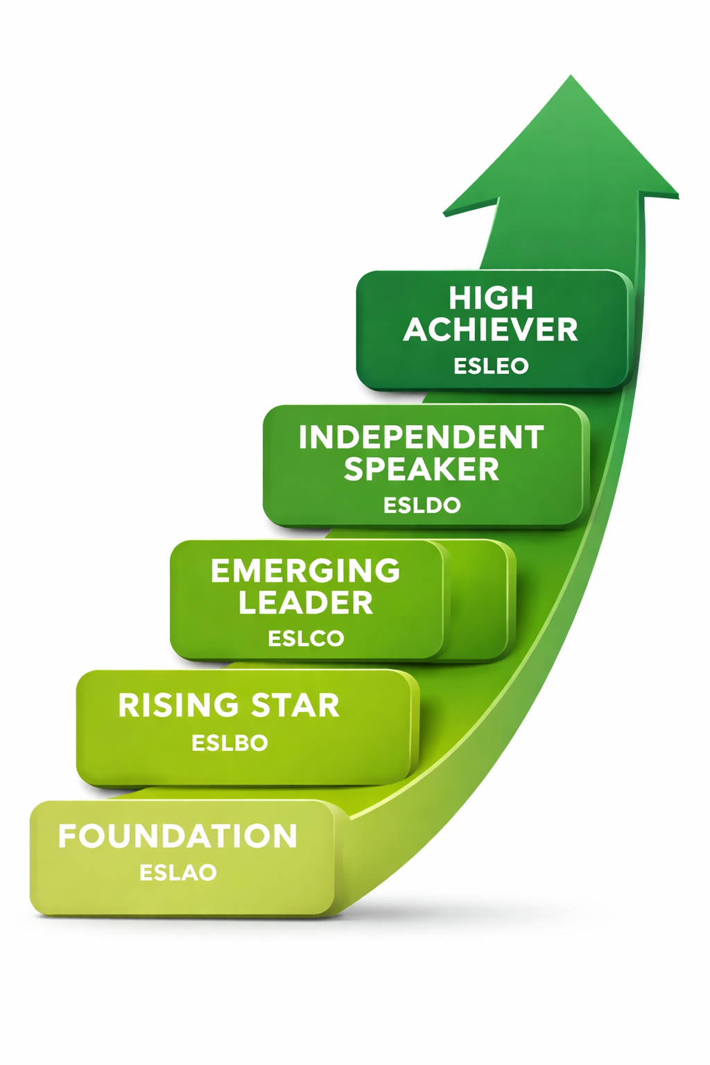 Ontario ESL Curriculum Levels