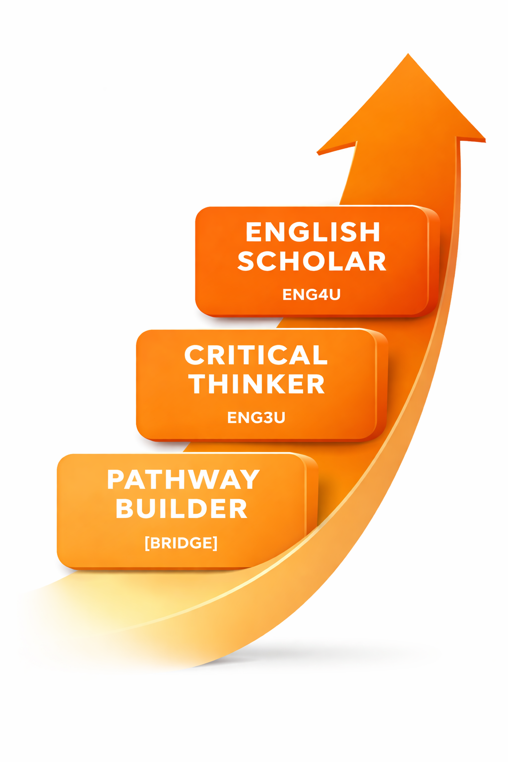 ChatGPT Image Mar 7, 2026, 11_24_42 PM The Ontario English Curriculum Levels