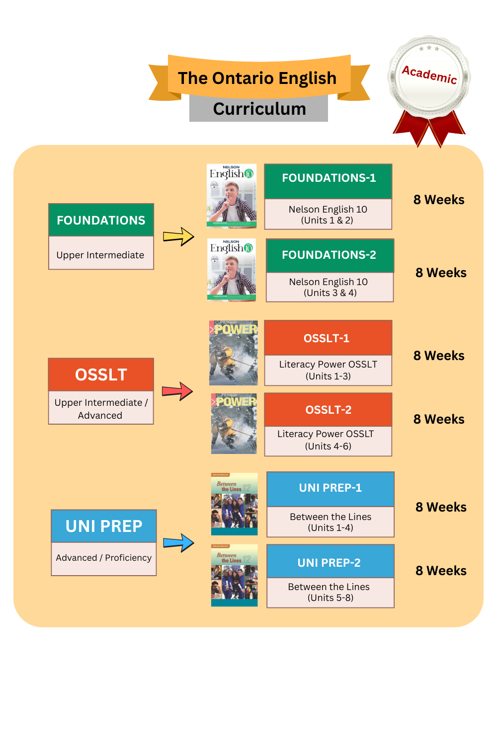 The Ontario English Curriculum Books