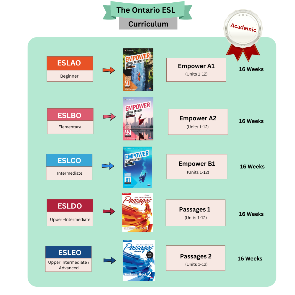 The Ontario ESL Curriculum Books & Digital Packages
