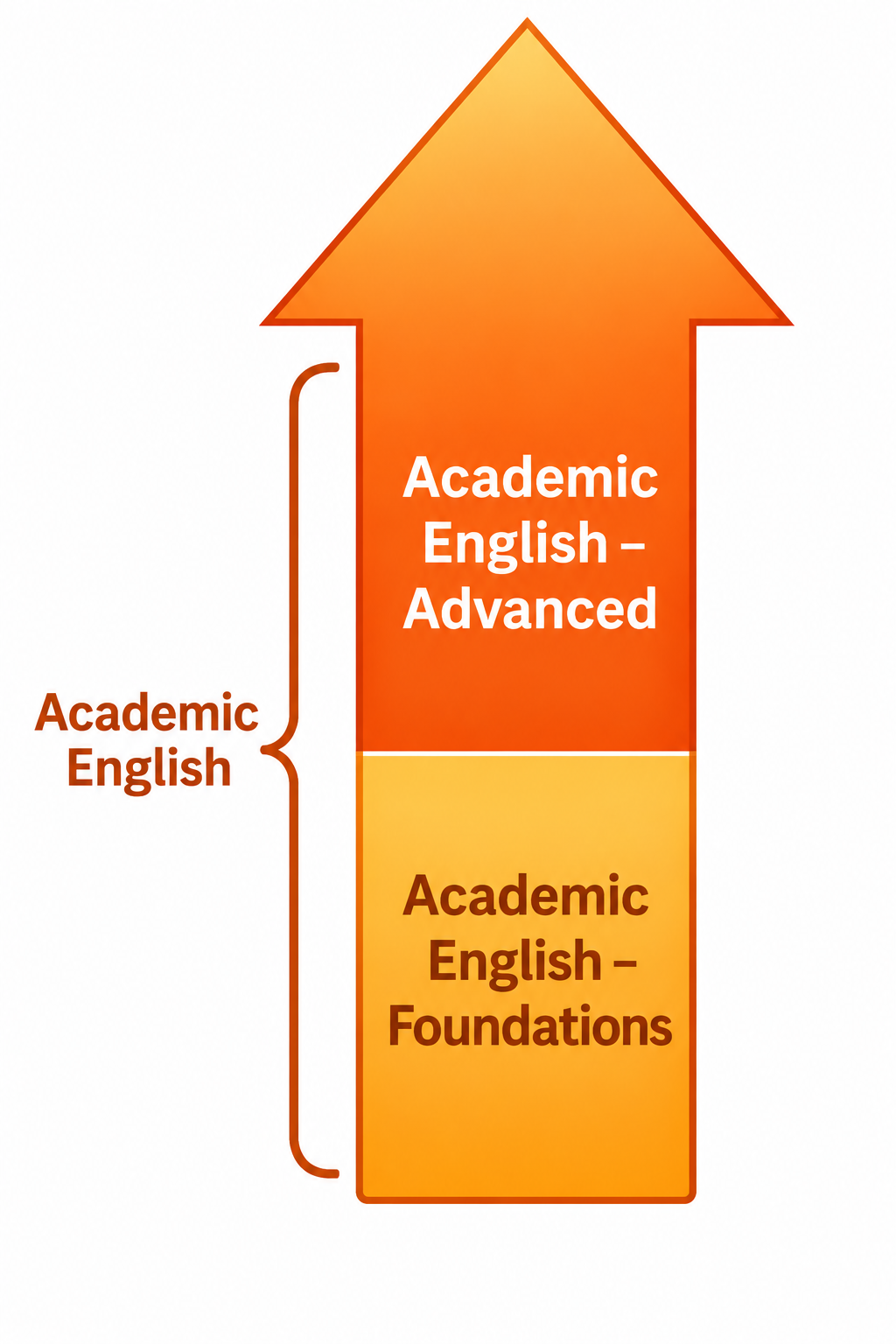 Academic English Pathway Upward facing arrow showing the course progression from Academic English - Foundations to Academic English - Advanced