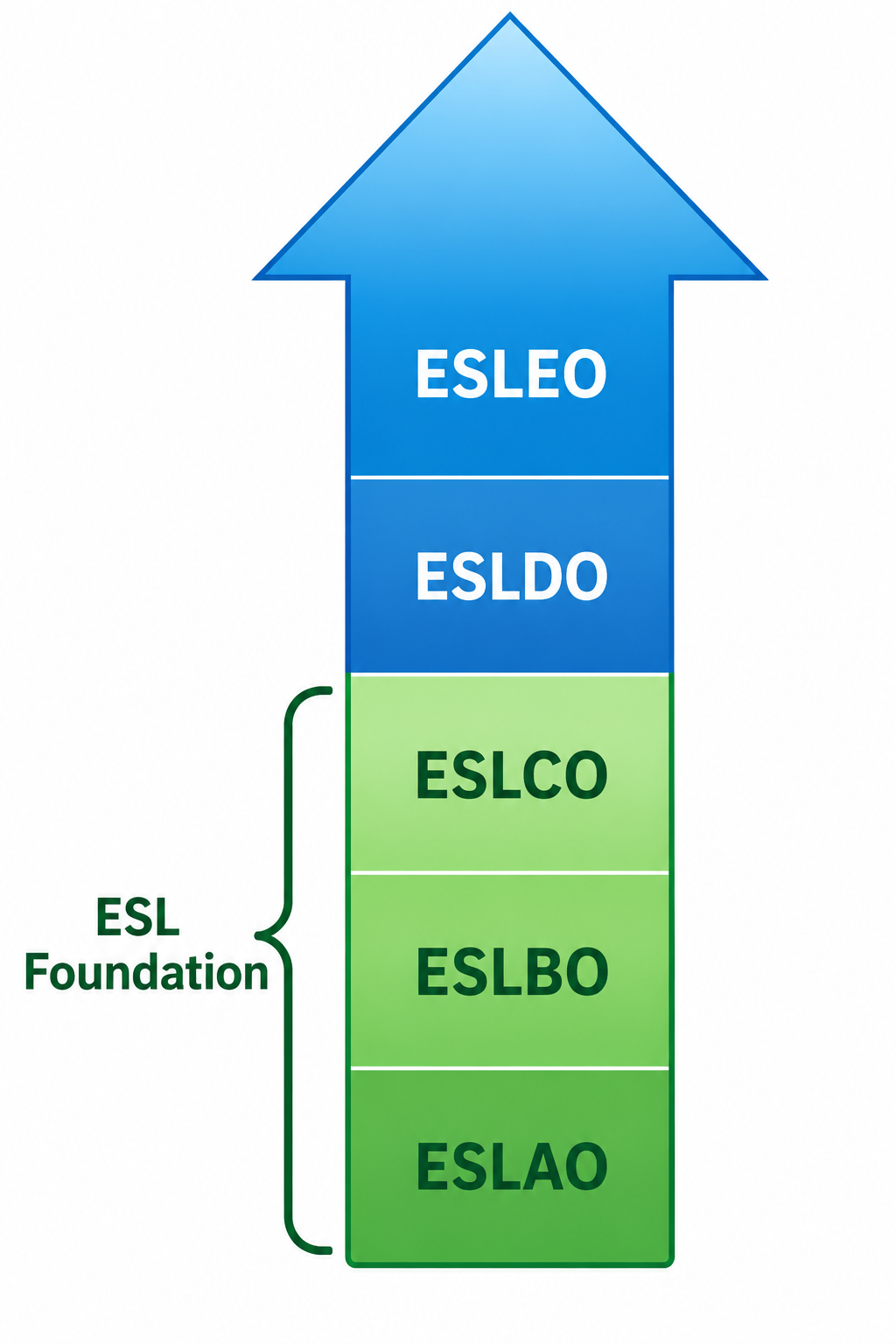 Upward facing arrow showing course progression from ESLAO to ESLCO.