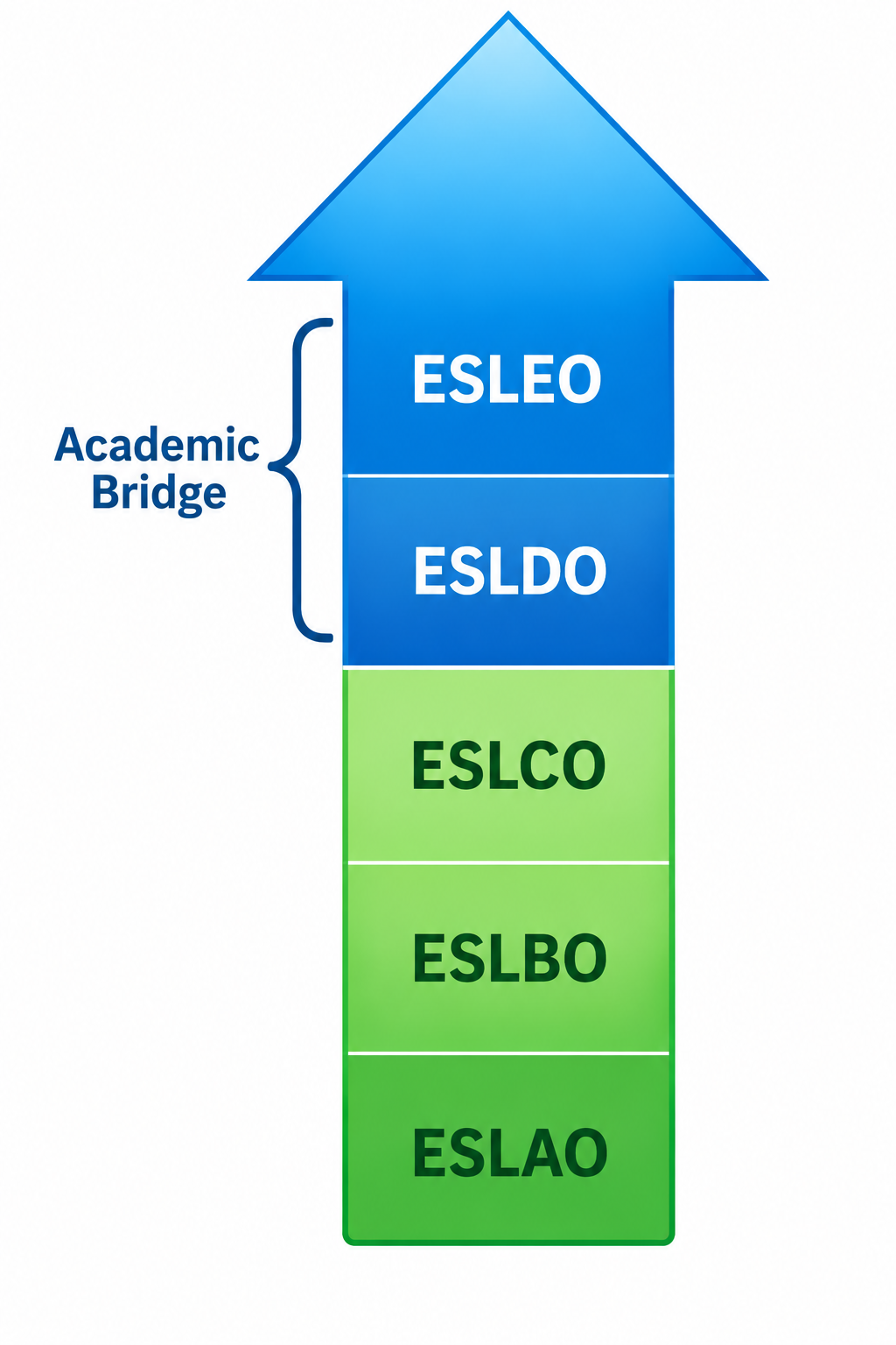 English Level Progression Arrow Upward facing arrow showing progression of courses from ESLDO to ESLEO.