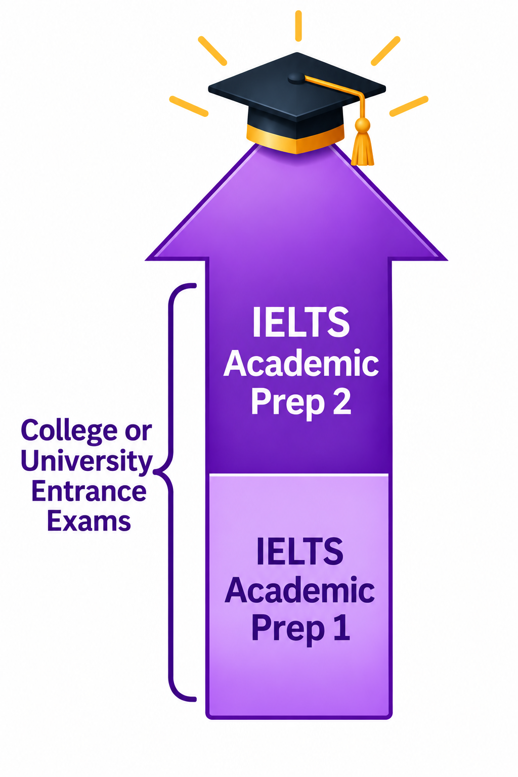 IELTS Academic Prep Pathway Upward facing arrow showing the course progression from IELTS Academic Prep 1 to IELTS Academic Prep 2.
